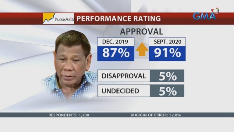Performance rating ni Pres. Duterte, tumaas, batay sa survey ng Pulse Asia
